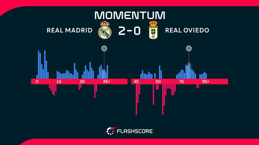 Momentos del Real Madrid-Oviedo