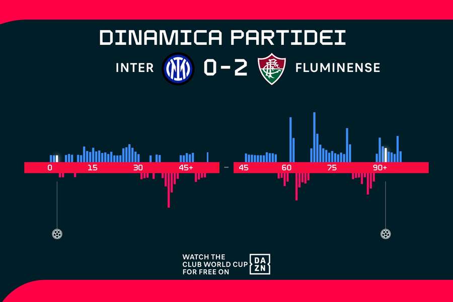 Dinamica partidei Dinamica partidei