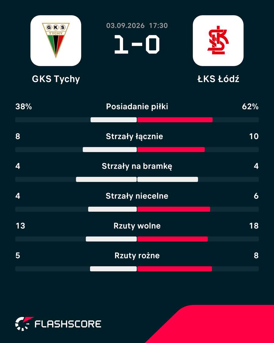 Statystyki meczu GKS Tychy - ŁKS Łódź Statystyki meczu GKS Tychy - ŁKS Łódź