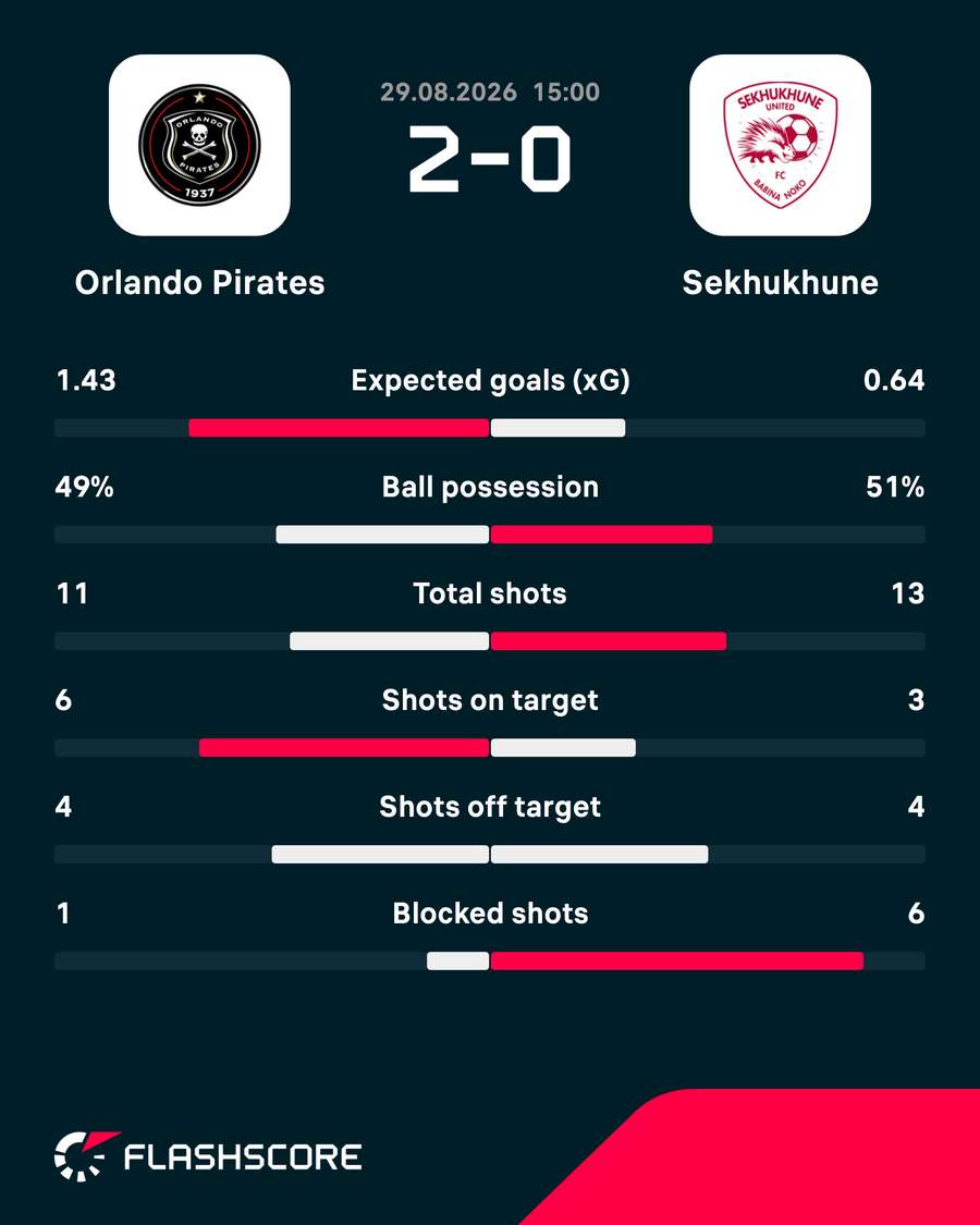 Match statistics Match statistics