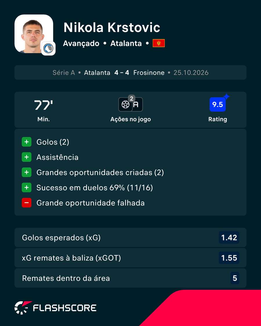 Estatísticas de Krstovic frente ao Frosinone Estatísticas de Krstovic frente ao Frosinone