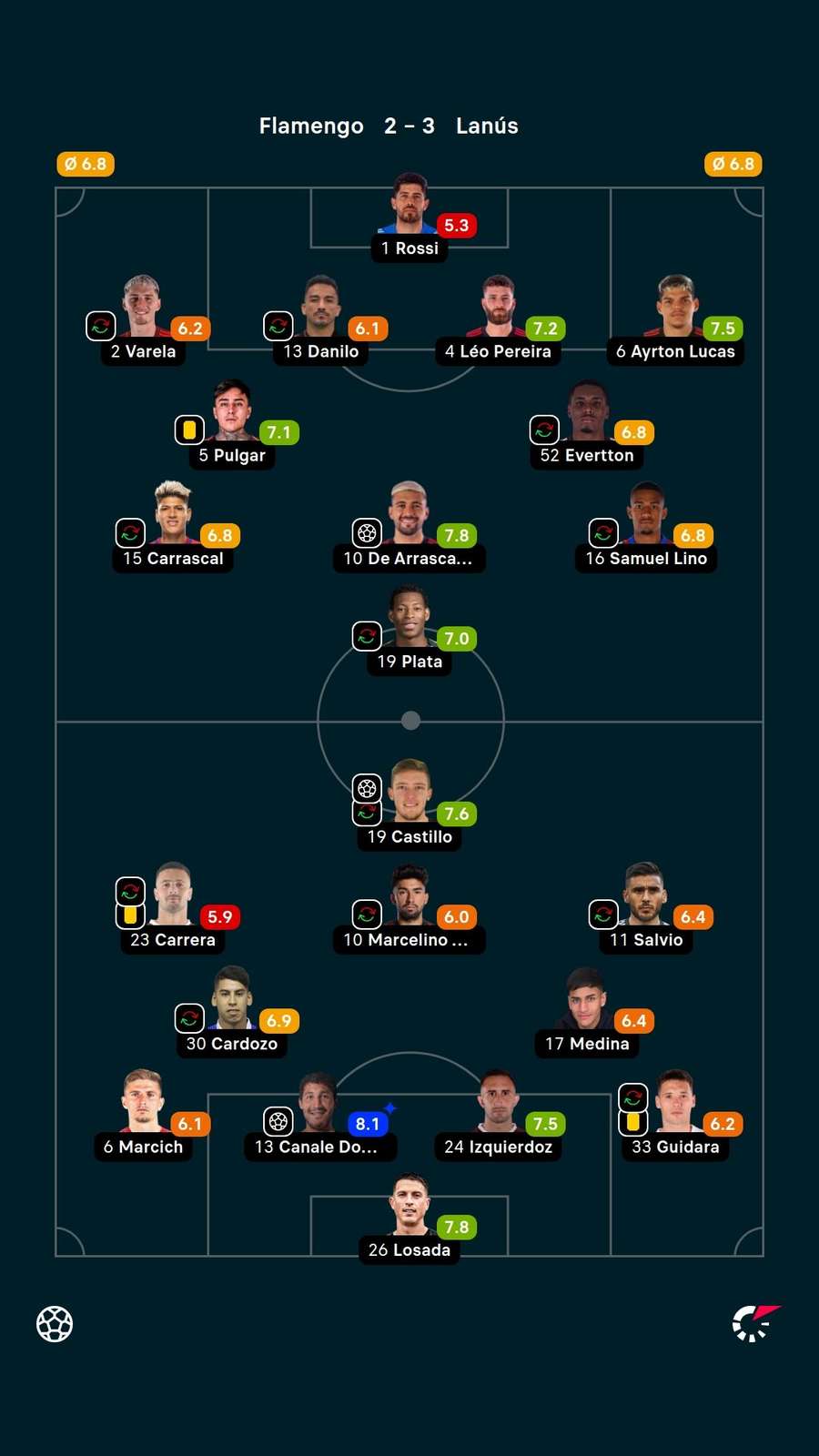 As notas dos jogadores titulares de Flamengo e Lanús na partida