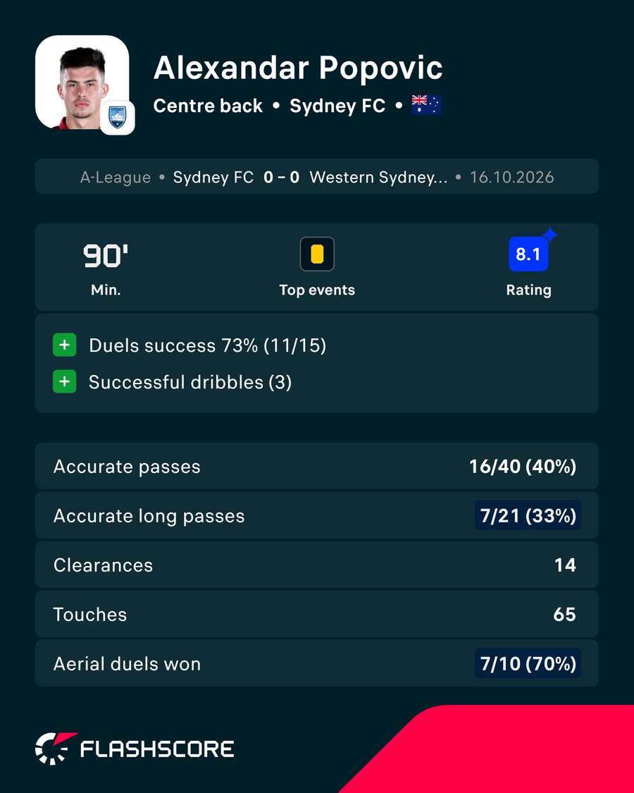 Alex Popovic Player Card