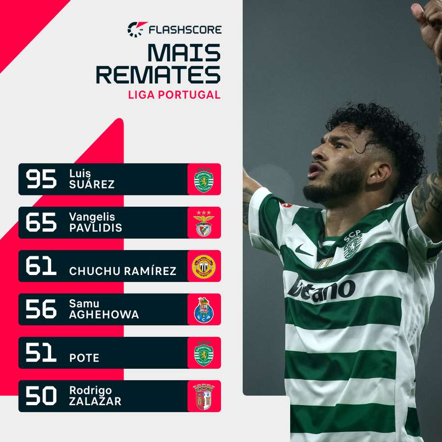 Suárez é o mais rematador da Liga