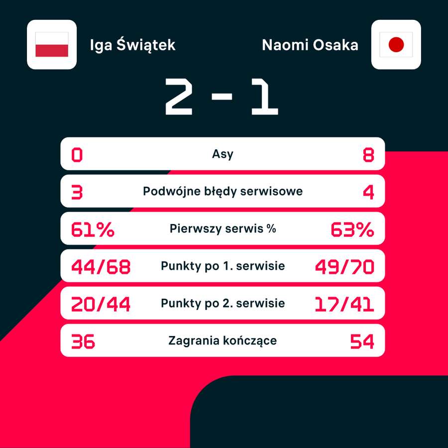 Wynik i statystyki meczu Świątek - Osaka