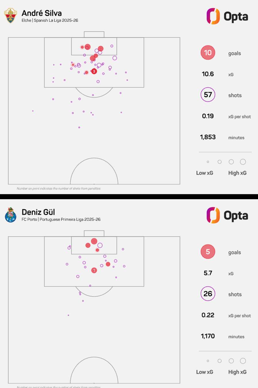 O mapa xG de André Silva e Deniz Gül na época 2025/26 O mapa xG de André Silva e Deniz Gül na época 2025/26
