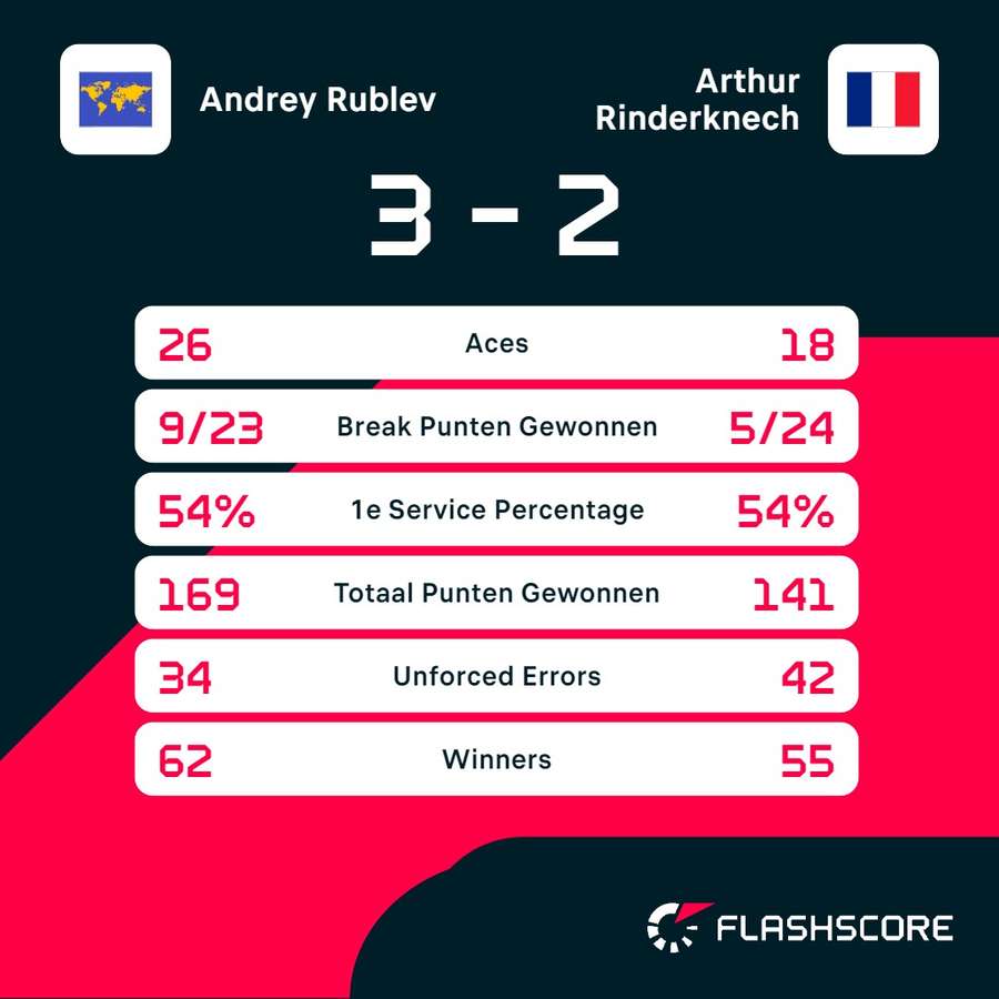 Statistieken Rublev - Rinderknech