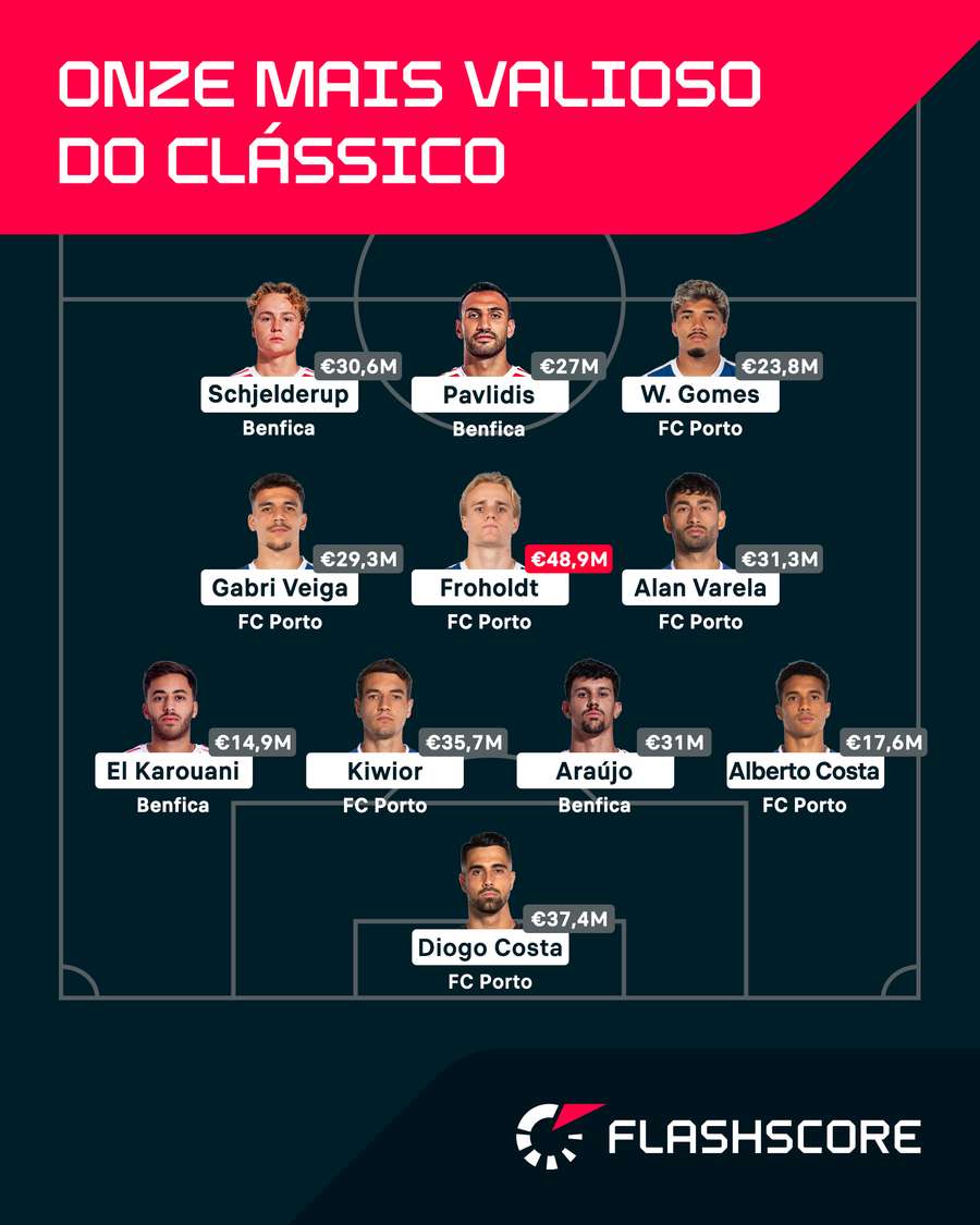 O onze mais valioso do Clássico O onze mais valioso do Clássico