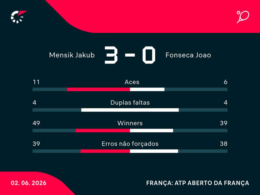 Números das quartas de final entre João e Jakub Números das quartas de final entre João e Jakub