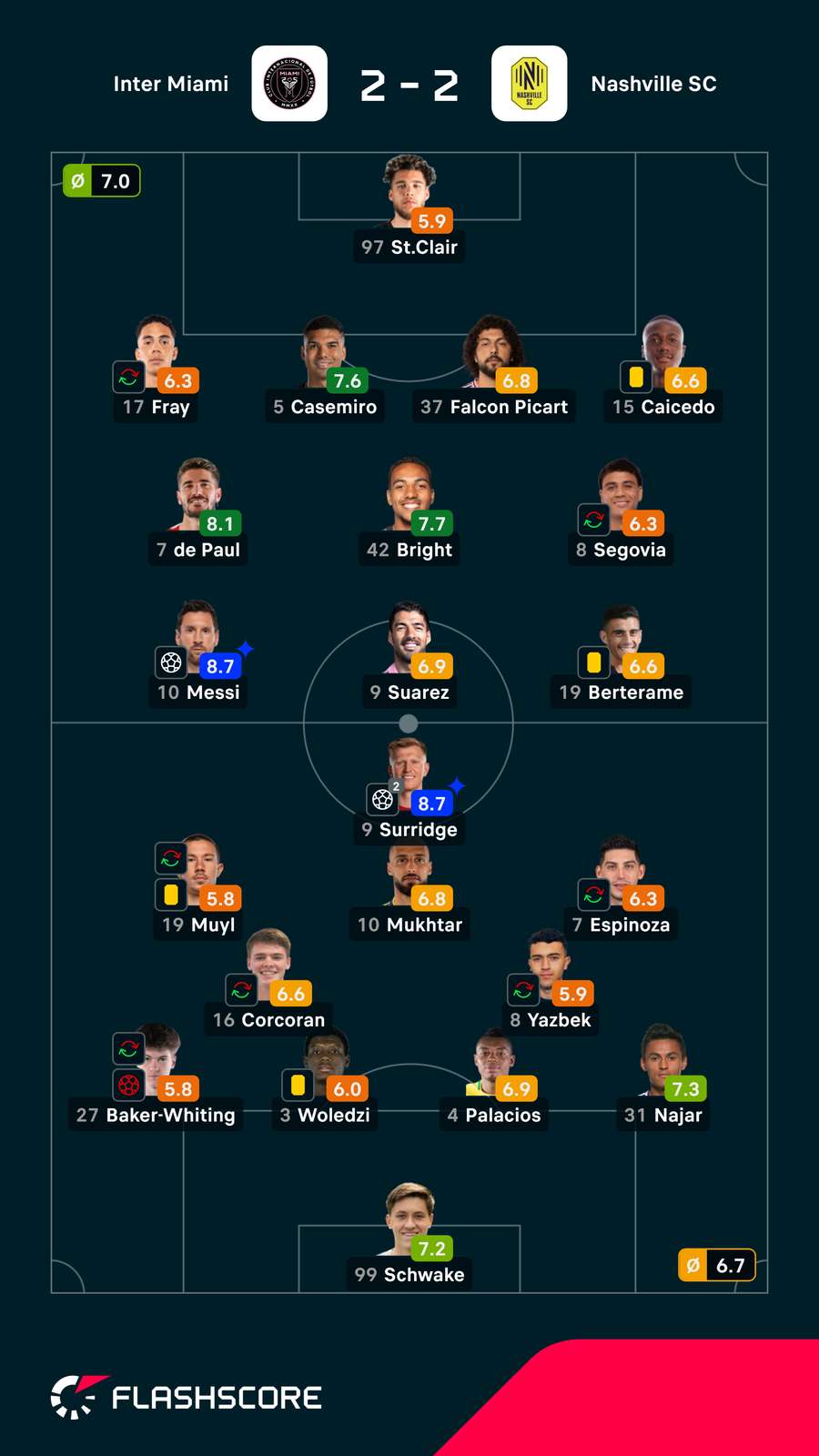 As notas dos jogadores As notas dos jogadores