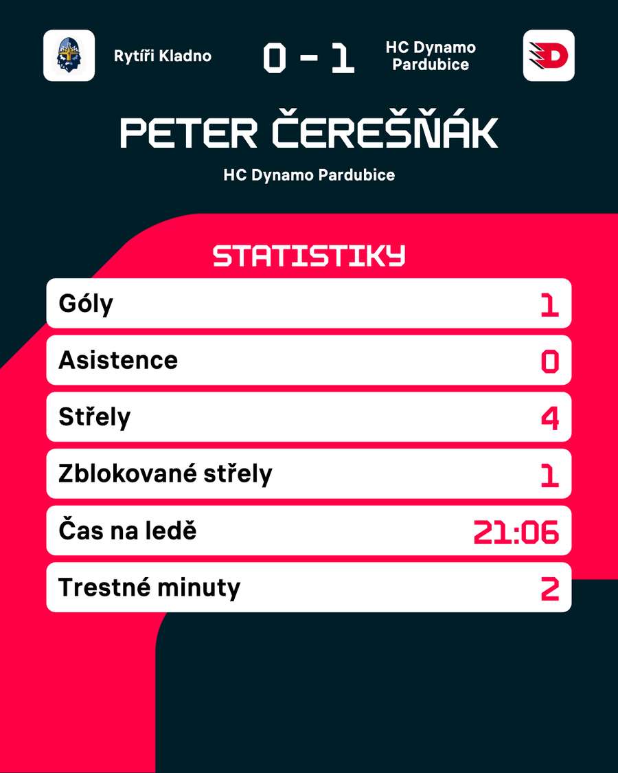 Čerešňák a jeho statistiky.