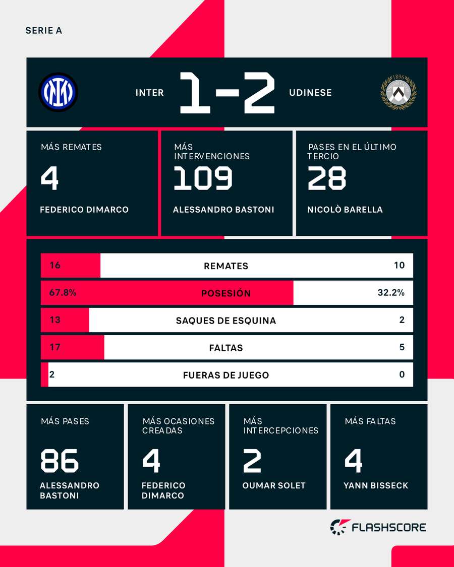 Estadísticas del Inter-Udinese