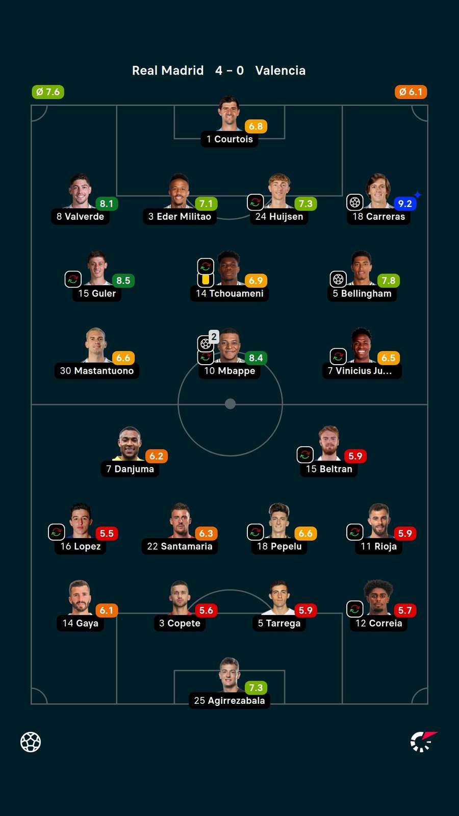 Notas dos jogadores Notas dos jogadores