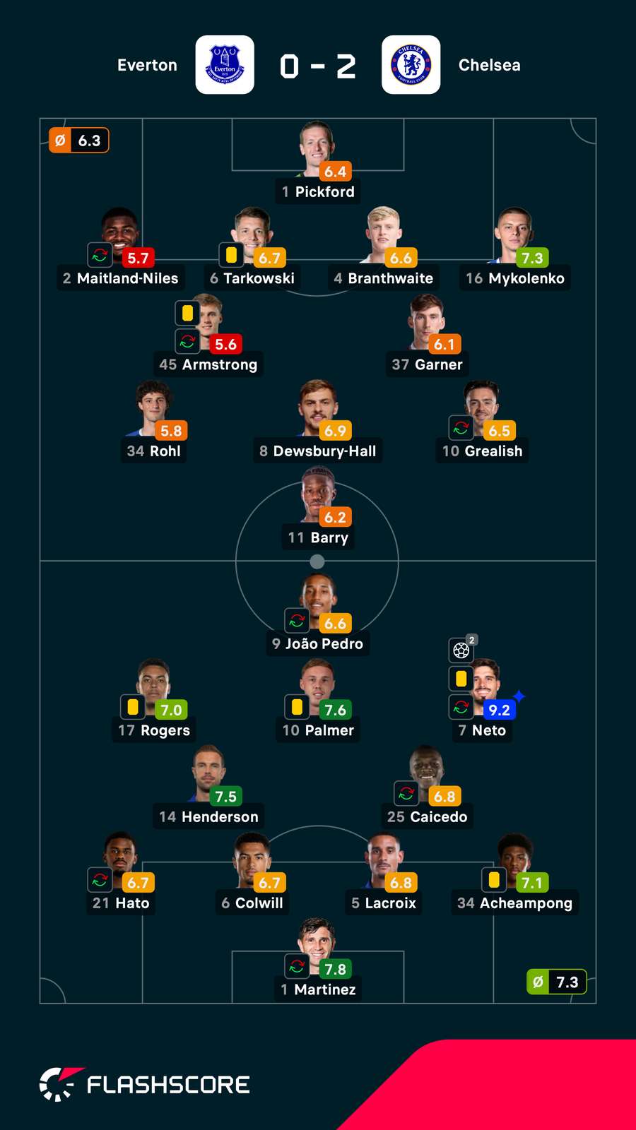 As notas dos jogadores titulares de Everton e Chelsea As notas dos jogadores titulares de Everton e Chelsea