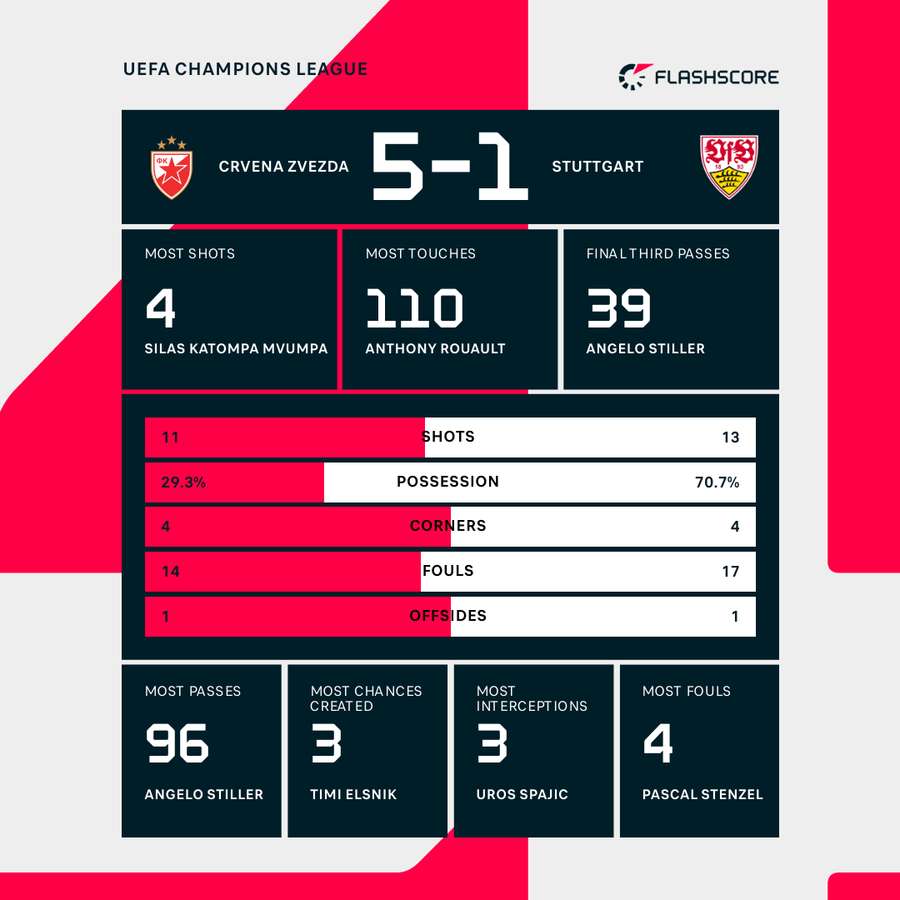 Match stats