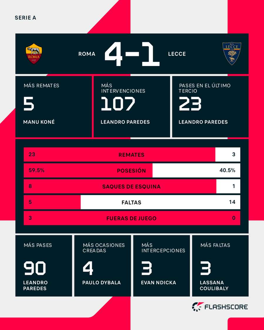 Estadísticas del Roma-Lecce