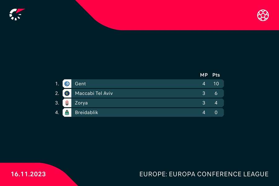 Conference League Group B standings