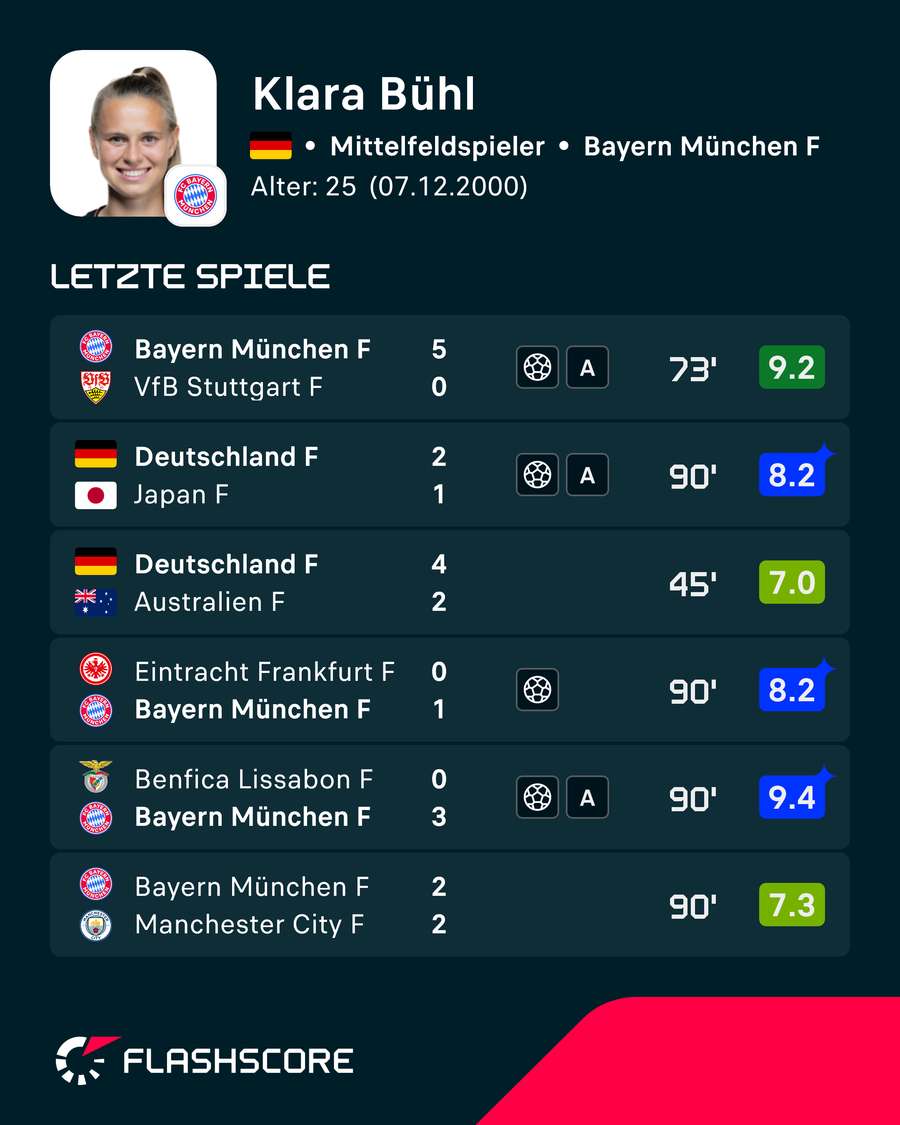 Letzte Spiele: Klara Bühl Letzte Spiele: Klara Bühl