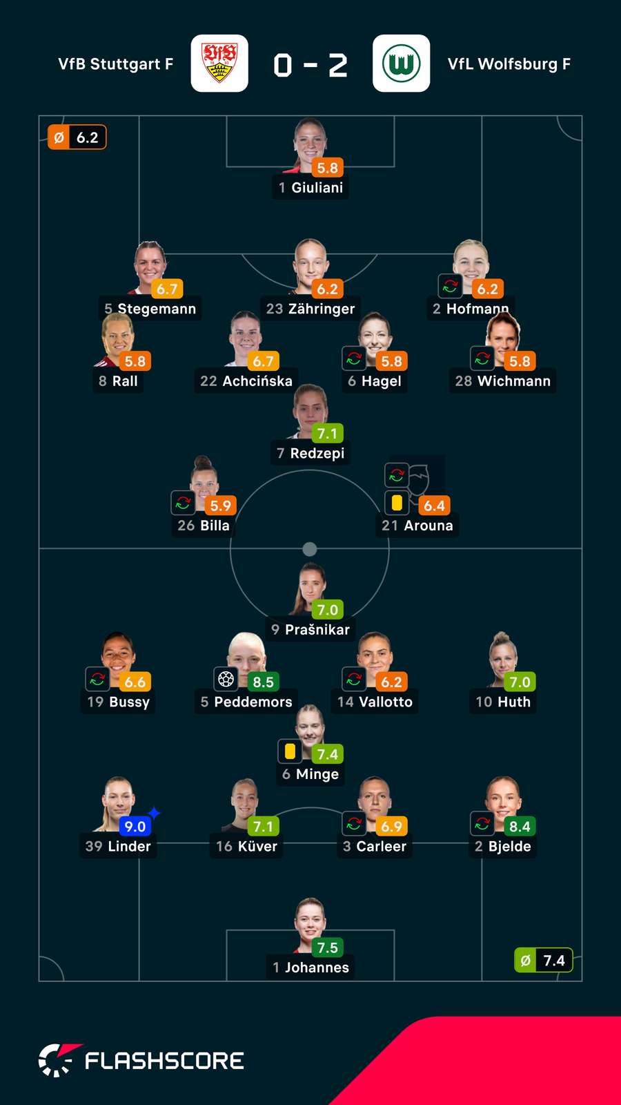 Spielerinnennoten: Stuttgart vs. Wolfsburg