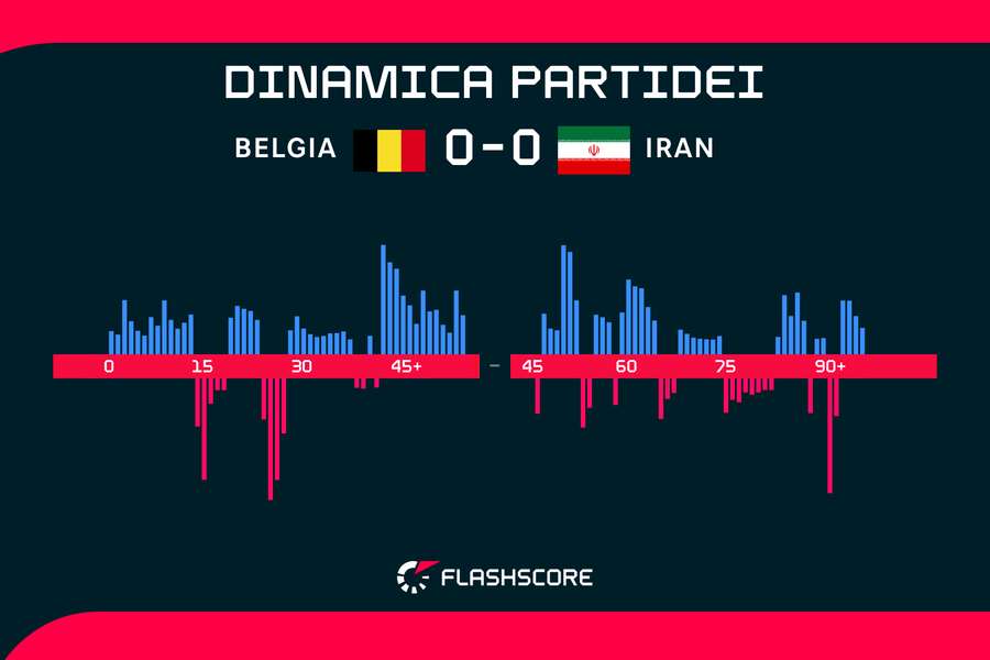 Dinamica partidei Dinamica partidei