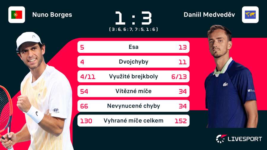 Statistiky zápasu Nuno Borges – Daniil Medveděv