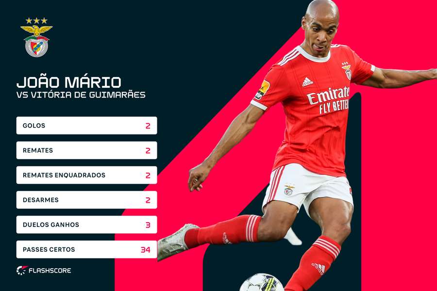 Os números de João Mário