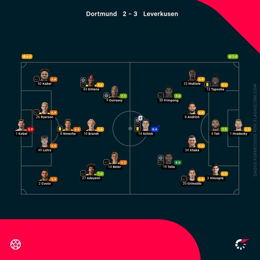 As pontuações dos jogadores