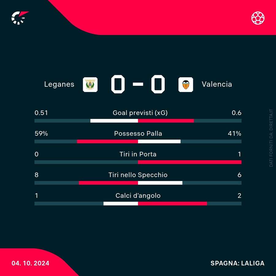 Le statistiche della partita