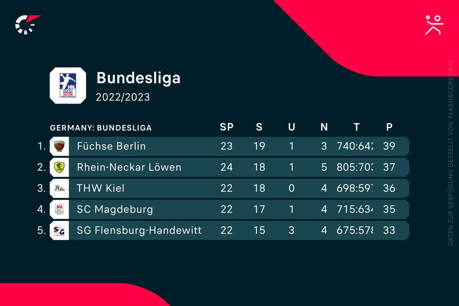 Die aktuelle Tabelle der Handball Bundesliga: Am Sonntag könnten <mark>sich</mark> die Füchse absetzen - oder die Kieler <mark>sich</mark> nach Minuspunkten an die Spitze setzen.