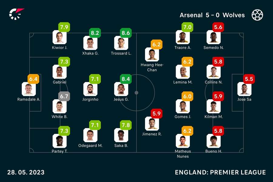 Player ratings from the match