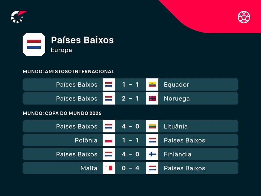 Últimos resultados da Holanda