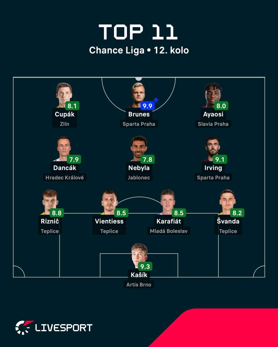 Ideální jedenáctka 12. kola Chance Ligy podle Livesport Ratingu