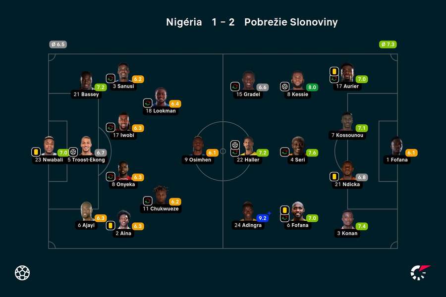 Flashscore známky pre obe základné zostavy.