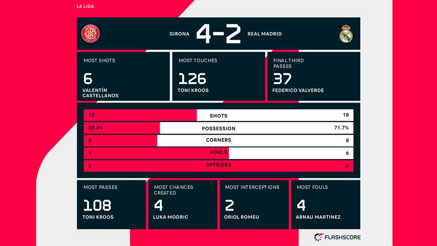 Match stats