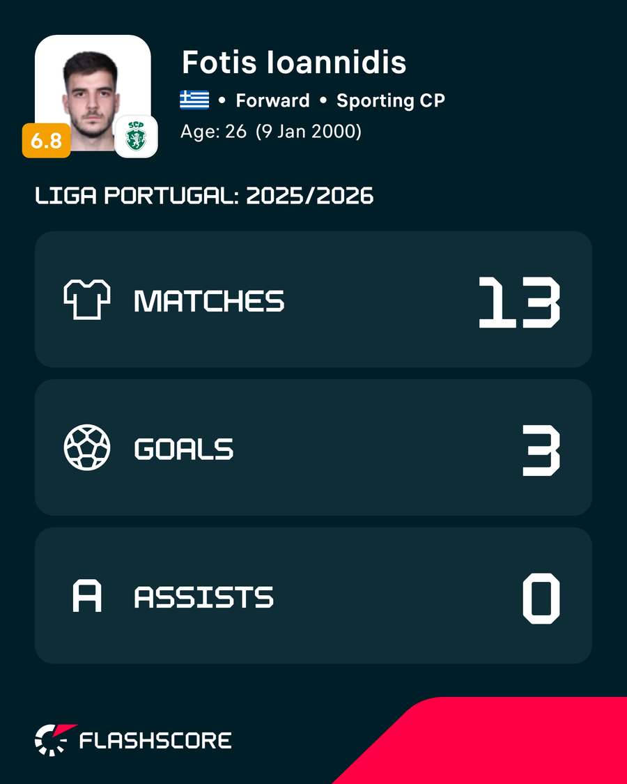 Ioannidis fez apenas 13 jogos na Liga Portugal 2025/26 Ioannidis fez apenas 13 jogos na Liga Portugal 2025/26