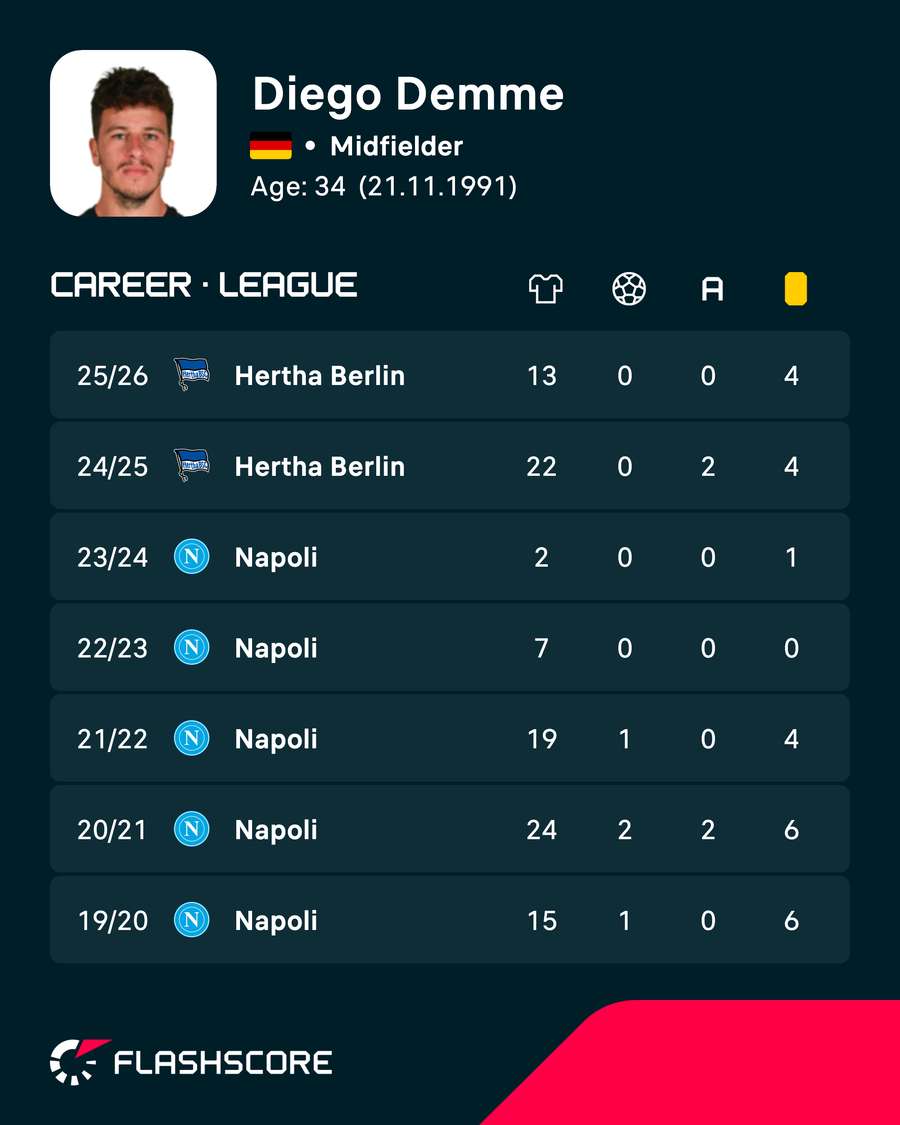 Demme's domestic league stats