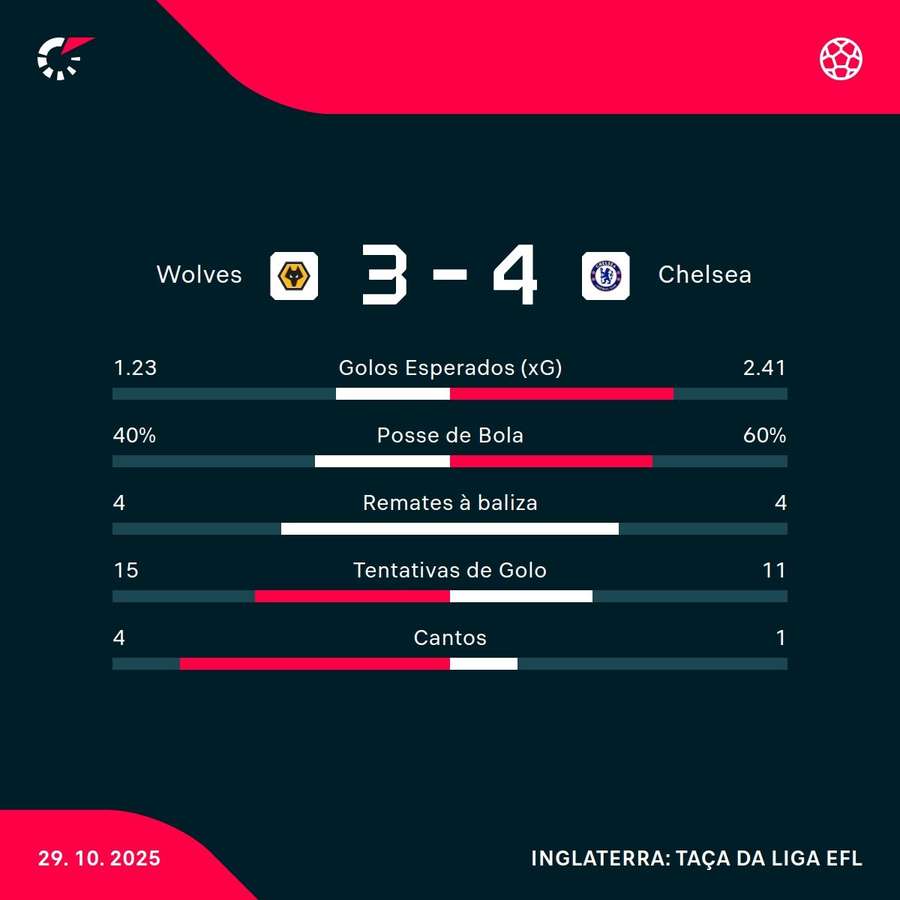 Os números da partida