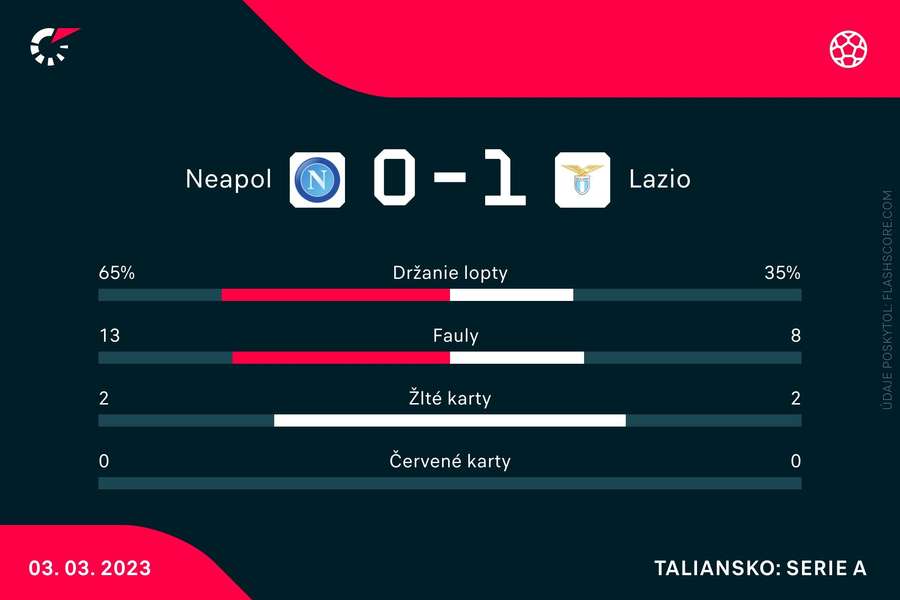Štatistiky zápasu Neapol - Lazio.