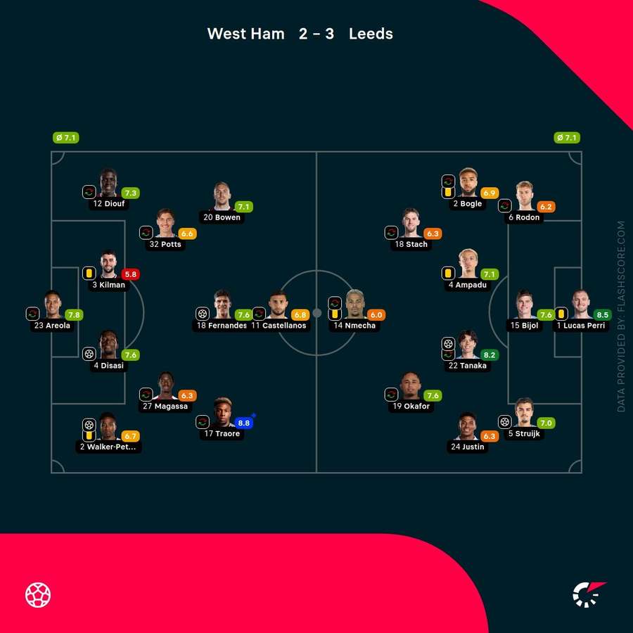 West Ham v Leeds - Player ratings West Ham v Leeds - Player ratings