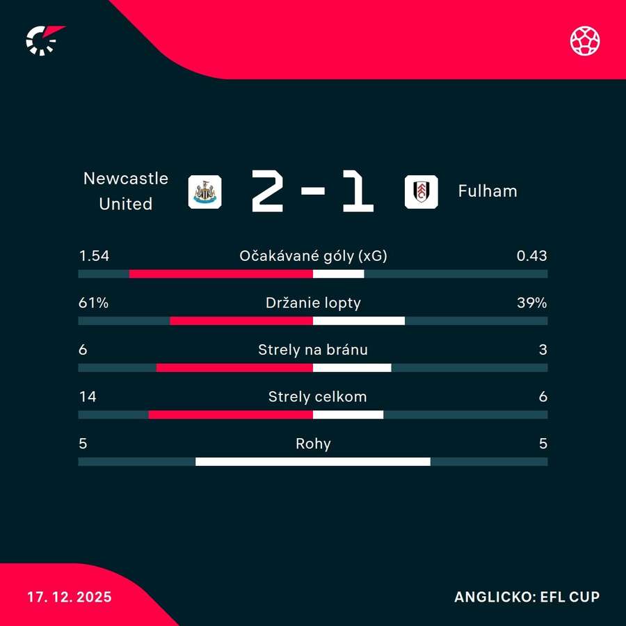 Štatistiky zápasu. Štatistiky zápasu.