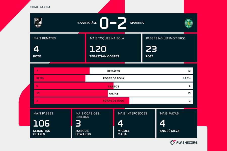 Destaques e estatística final da partida