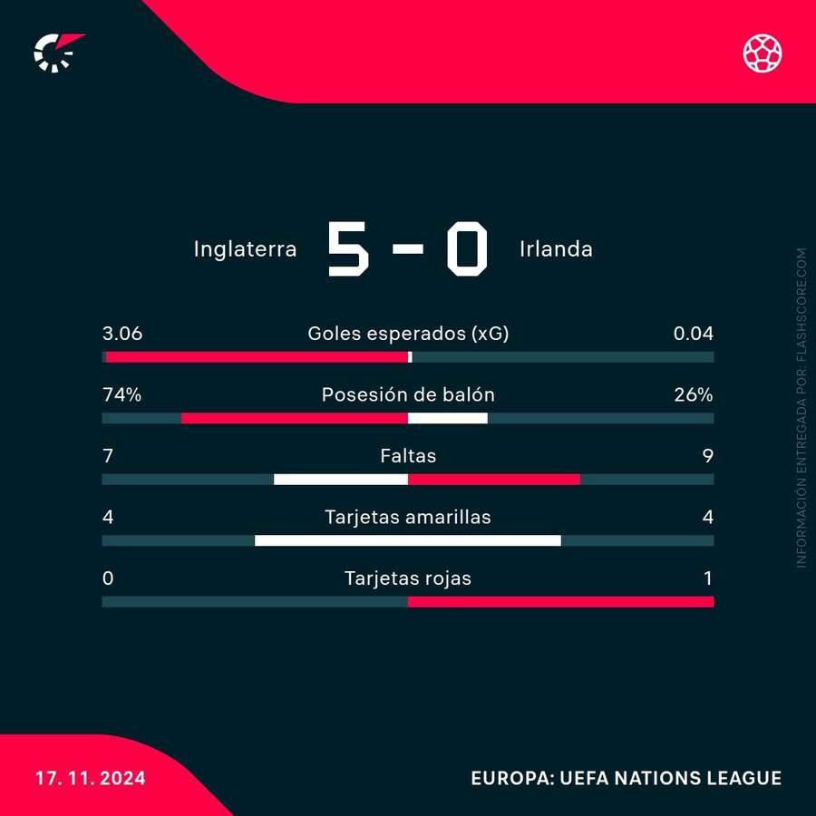 Estadísticas del partido