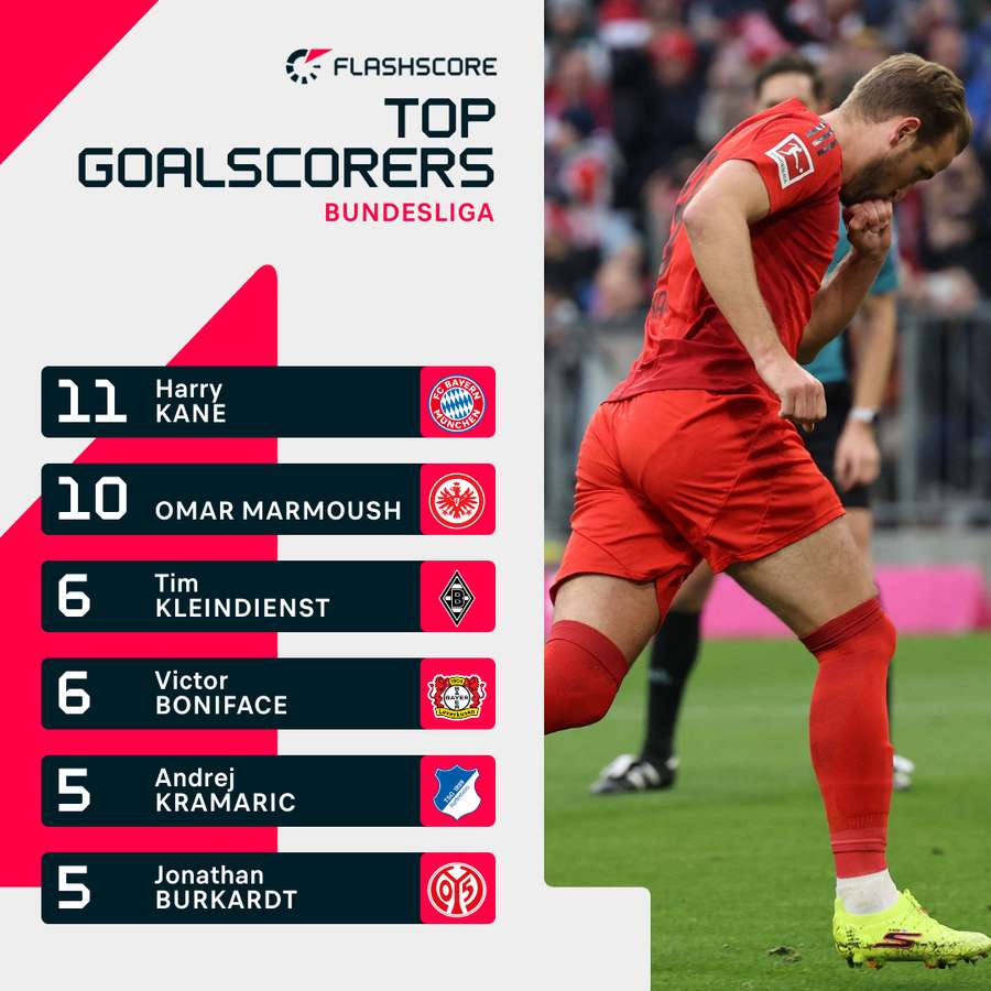 Bundesliga top scorers