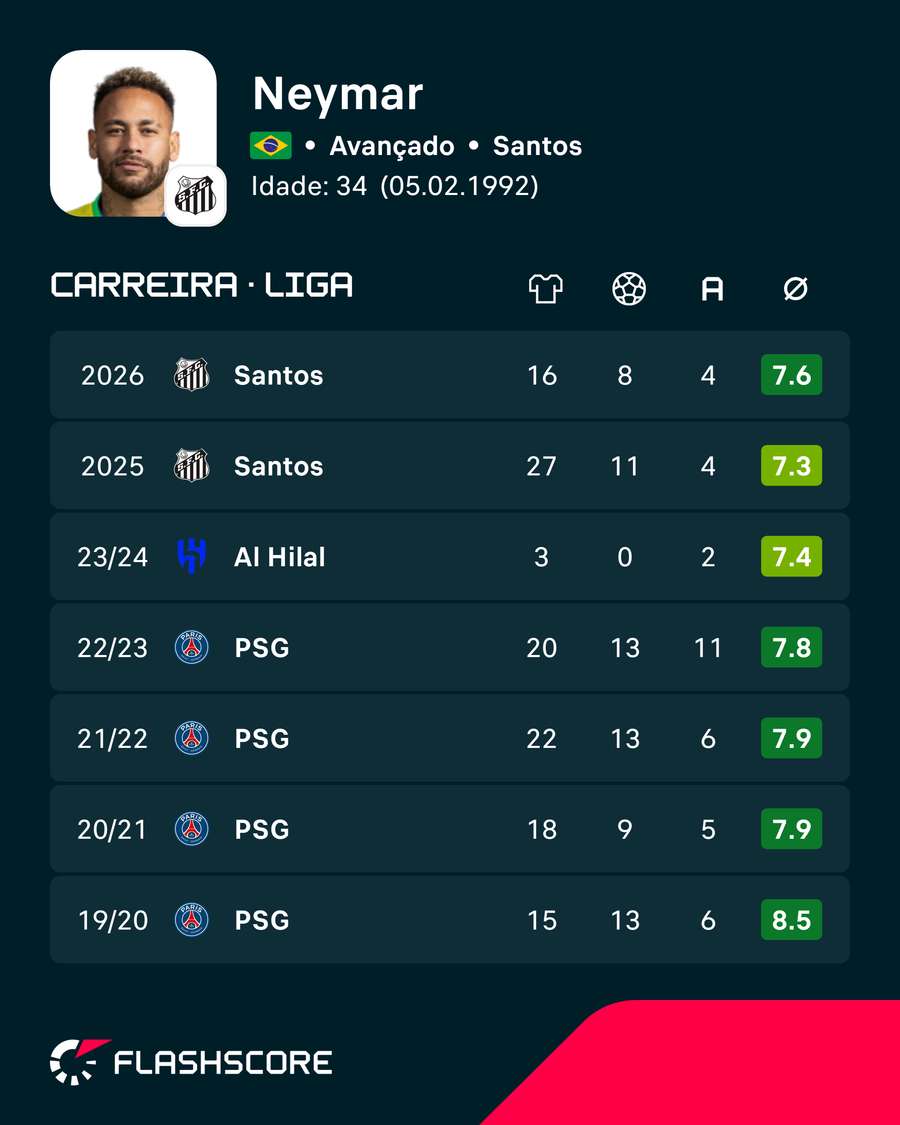 Os últimos anos de Neymar