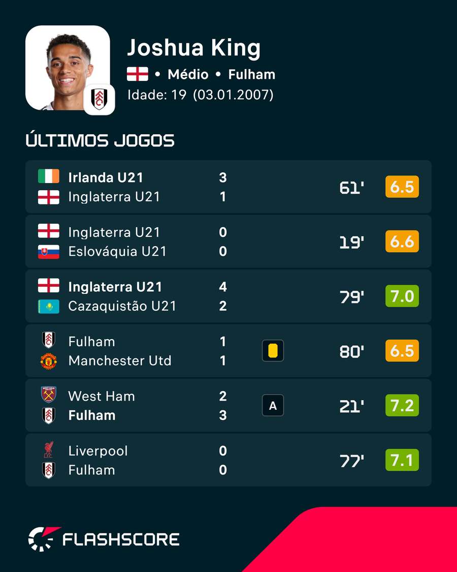 As últimas exibições de Joshua King As últimas exibições de Joshua King