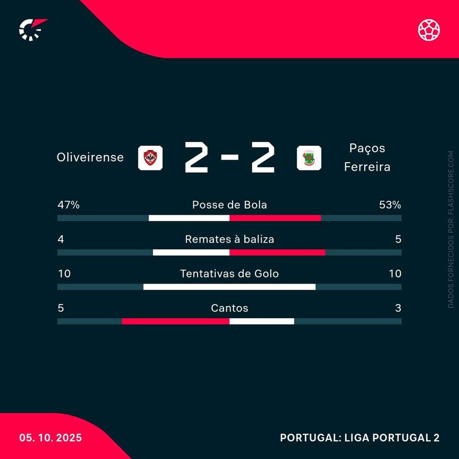 Estatísticas da partida
