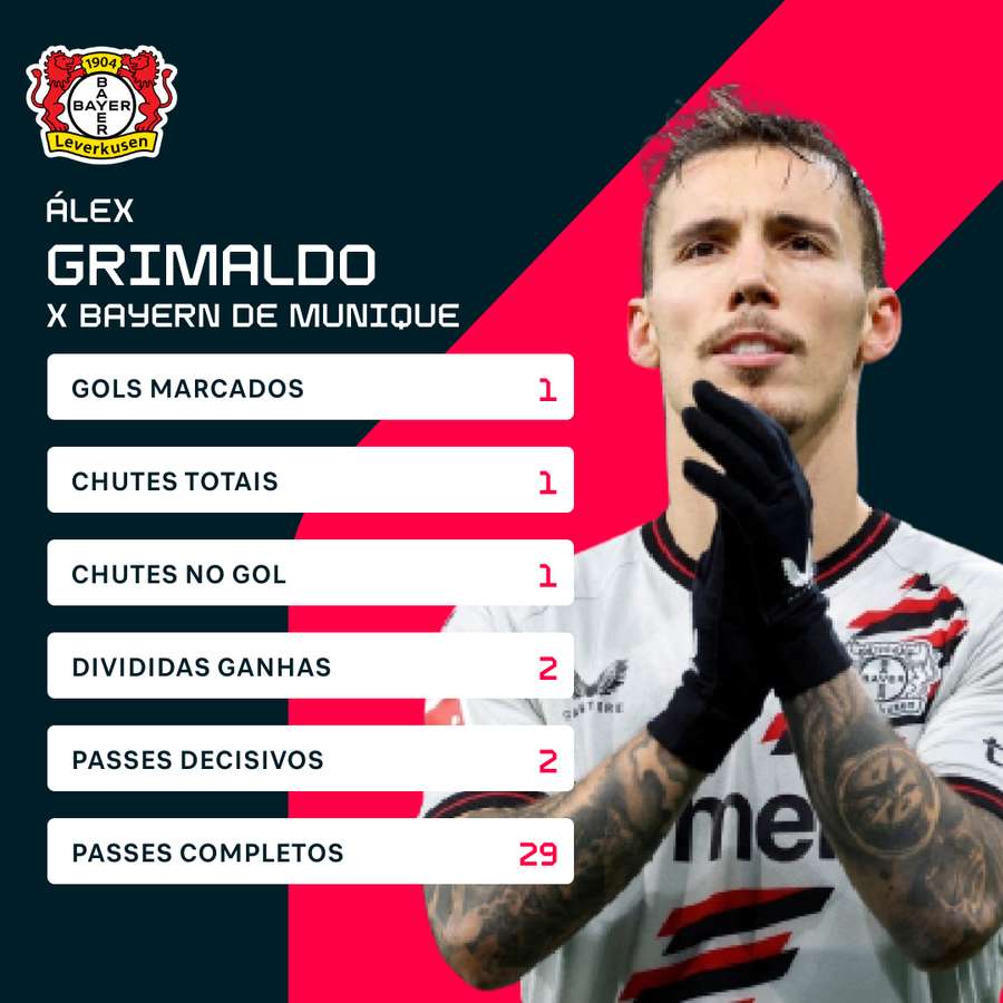 Números de Grimaldo contra o Bayern