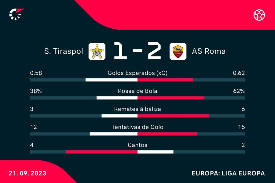 Estatística final da partida