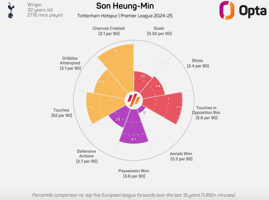 Estadísticas de Son Heung-min en la Premier League 2024/25 Estadísticas de Son Heung-min en la Premier League 2024/25