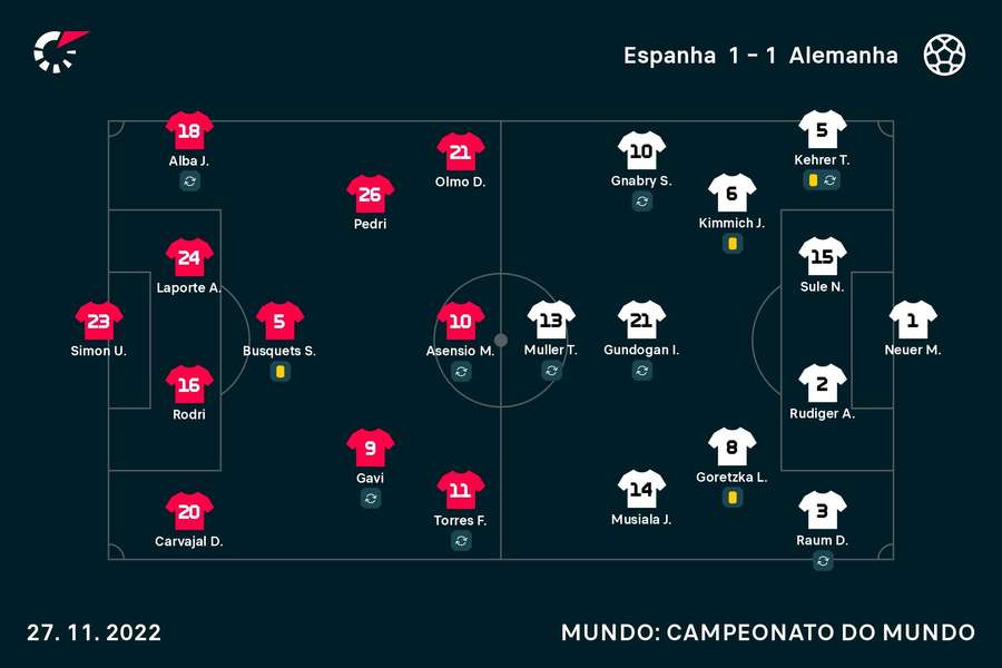 Os onzes de Espanha e Alemanha Os onzes de Espanha e Alemanha